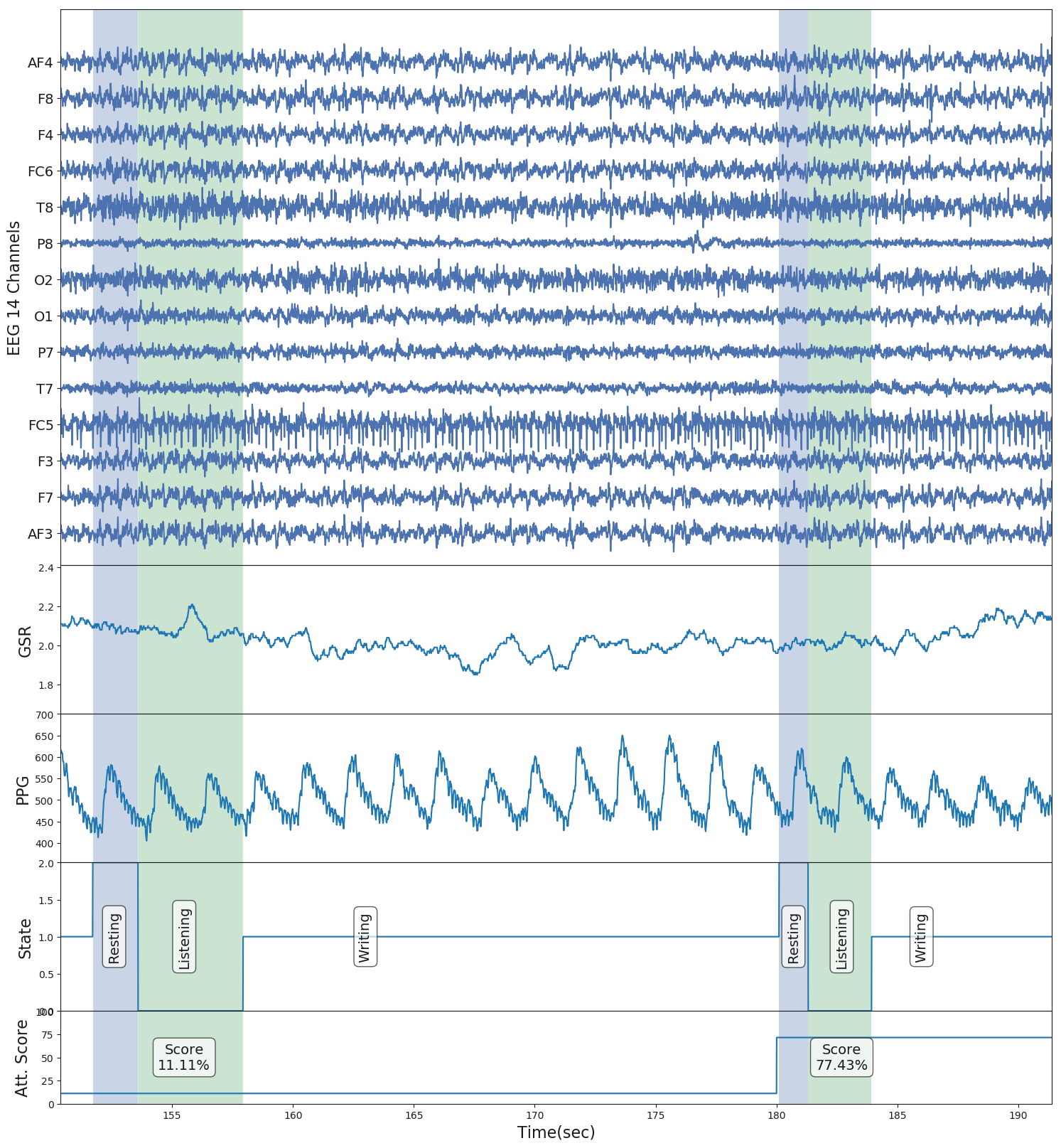 Labeled signals